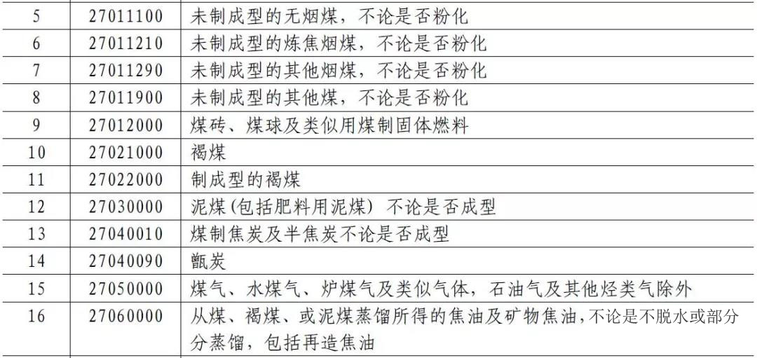 中g(shù)對(duì)產(chǎn)自美g煤炭及相關(guān)產(chǎn)品加征25%進(jìn)口關(guān)稅