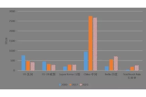 中g(shù)煤炭消費(fèi)將呈結(jié)構(gòu)性下降趨勢(shì)